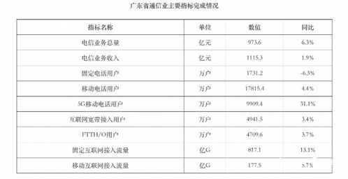 廣東電信業上半年穩健增長，新興業務成強勁引擎