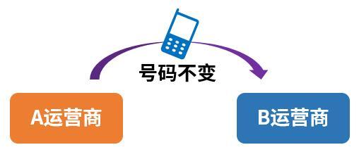 硬核科普 攜號(hào)轉(zhuǎn)網(wǎng)背后的技術(shù)原理與電信業(yè)務(wù)變革